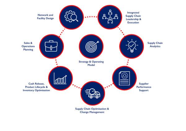 Supply chain infographic